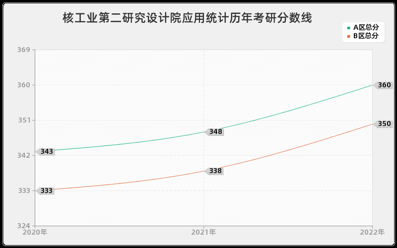 核工业第二研究设计院应用统计历年考研分数线 核工业第二研究设计院应用统计历年考研分数线