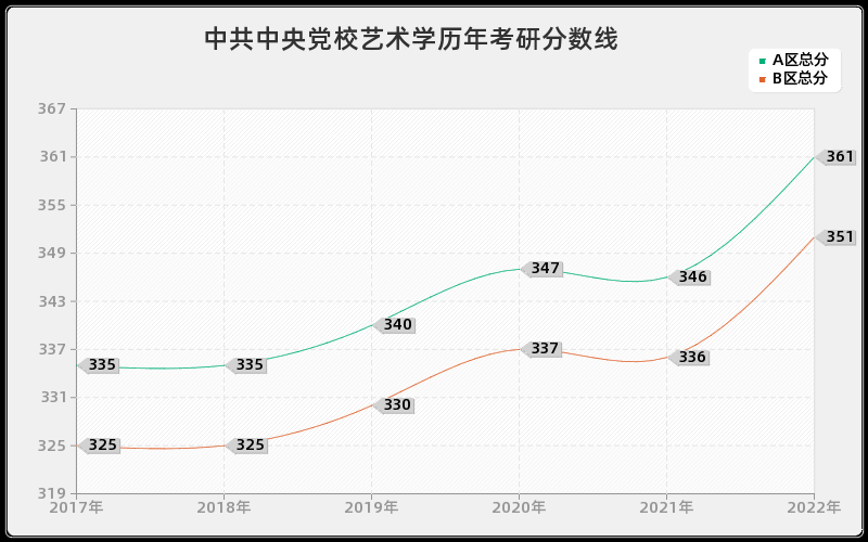 中共中央党校艺术学历年考研分数线 中共中央党校艺术学历年考研分数线