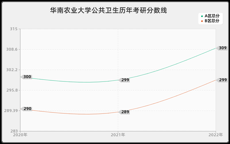 华南农业大学公共卫生历年考研分数线 华南农业大学公共卫生历年考研分数线