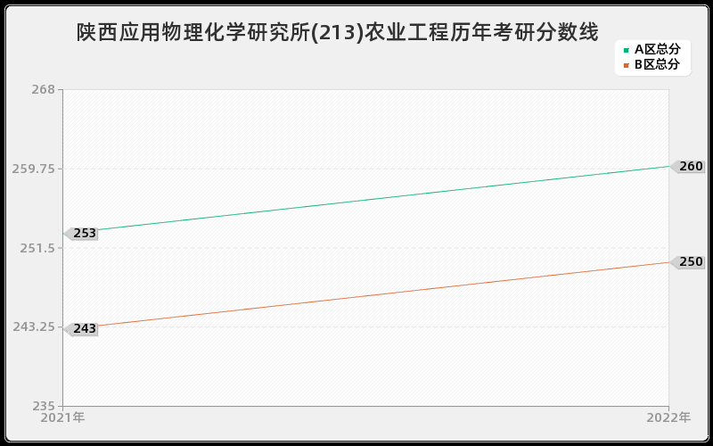 陕西应用物理化学研究所(213)农业工程历年考研分数线 陕西应用物理化学研究所(213)农业工程历年考研分数线