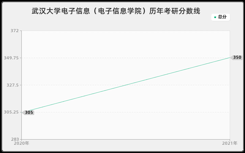 武汉大学电子信息(电子信息学院)历年考研分数线 武汉大学电子信息(电子信息学院)历年考研分数线