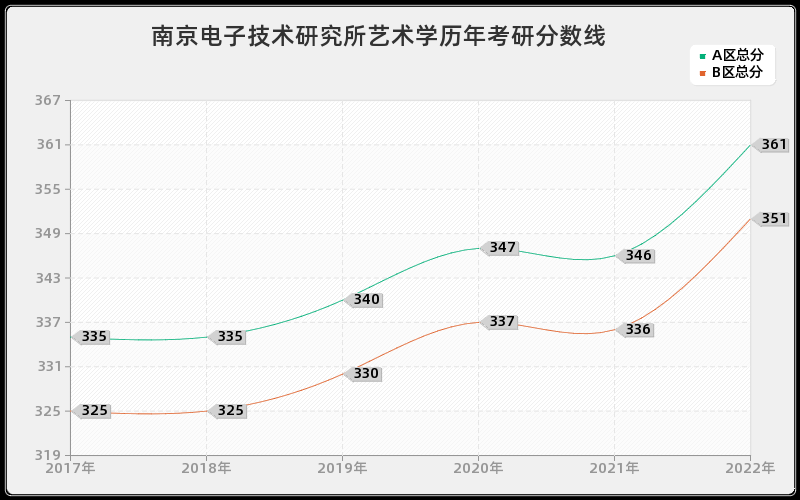 南京电子技术研究所艺术学历年考研分数线 南京电子技术研究所艺术学历年考研分数线