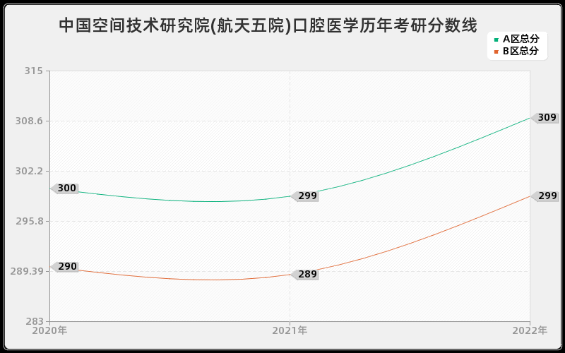 中国空间技术研究院(航天五院)口腔医学历年考研分数线 中国空间技术研究院(航天五院)口腔医学历年考研分数线