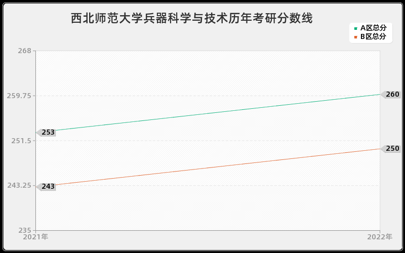 西北师范大学兵器科学与技术历年考研分数线 西北师范大学兵器科学与技术历年考研分数线