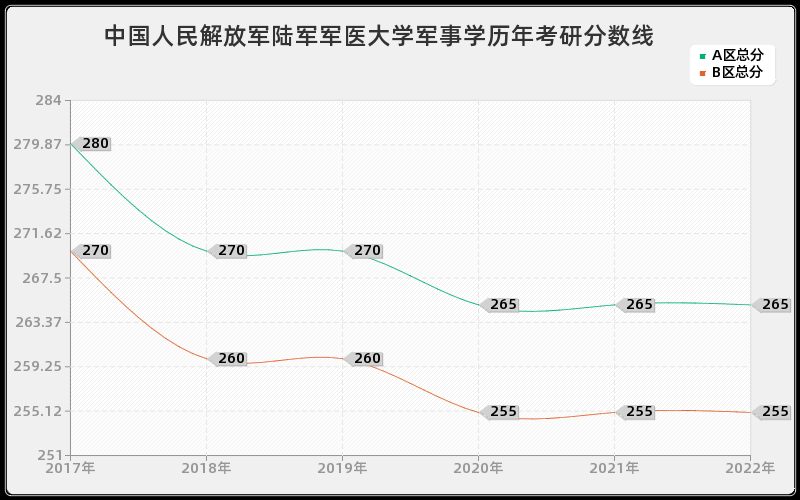 中国人民解放军陆军军医大学军事学历年考研分数线 中国人民解放军陆军军医大学军事学历年考研分数线