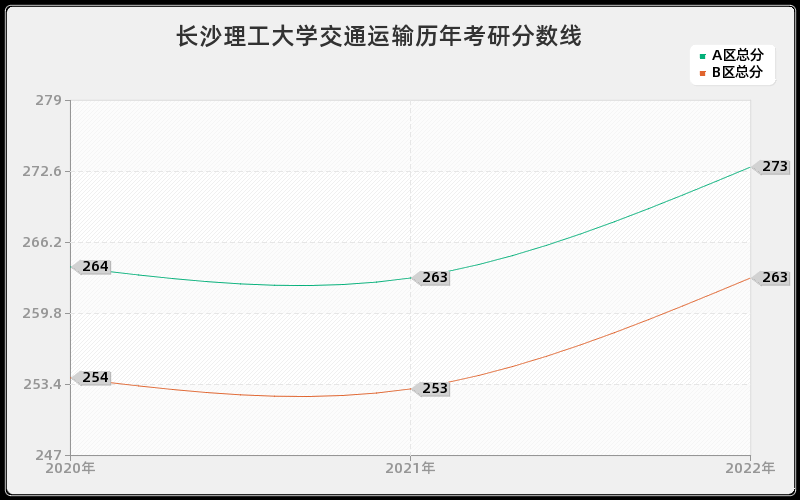 长沙理工大学交通运输历年考研分数线 长沙理工大学交通运输历年考研分数线