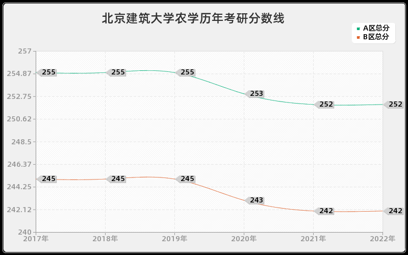 北京建筑大学农学历年考研分数线 北京建筑大学农学历年考研分数线