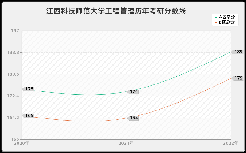 江西科技师范大学工程管理历年考研分数线 江西科技师范大学工程管理历年考研分数线