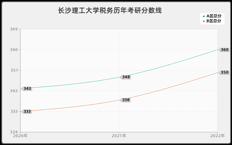 长沙理工大学税务历年考研分数线 长沙理工大学税务历年考研分数线