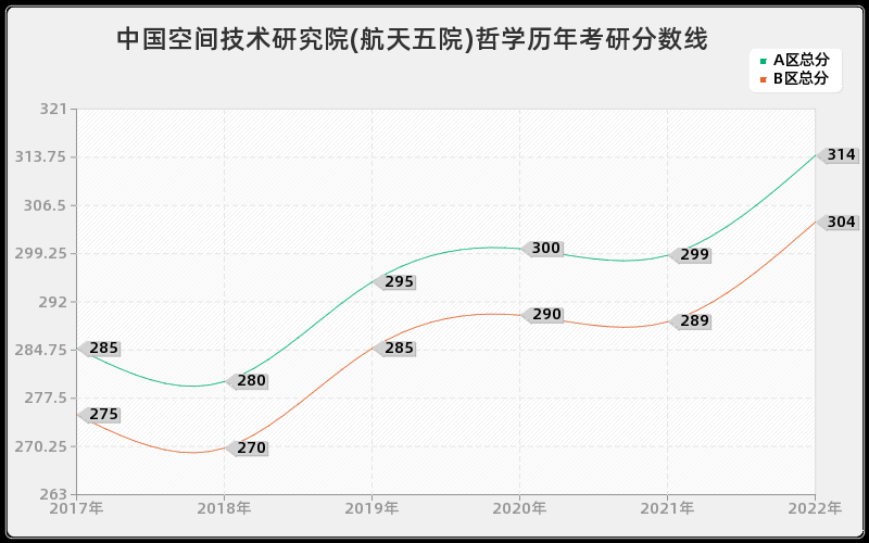 中国空间技术研究院(航天五院)哲学历年考研分数线 中国空间技术研究院(航天五院)哲学历年考研分数线