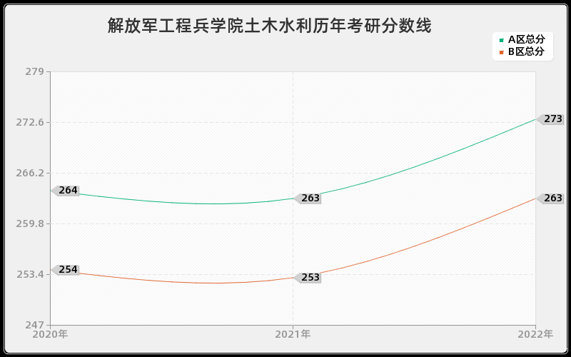 解放军工程兵学院土木水利历年考研分数线 解放军工程兵学院土木水利历年考研分数线