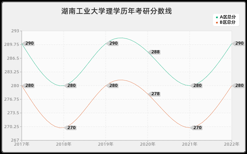 湖南工业大学理学历年考研分数线 湖南工业大学理学历年考研分数线