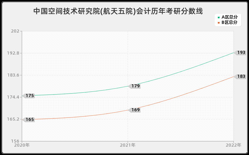 中国空间技术研究院(航天五院)会计历年考研分数线 中国空间技术研究院(航天五院)会计历年考研分数线
