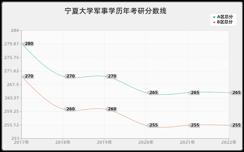 宁夏大学军事学历年考研分数线 宁夏大学军事学历年考研分数线