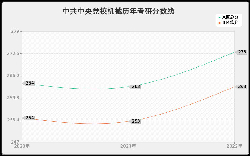 中共中央党校机械历年考研分数线 中共中央党校机械历年考研分数线