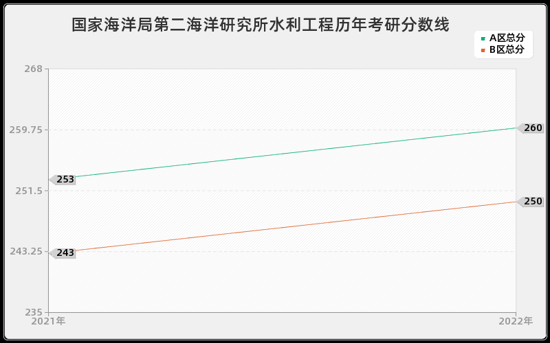 国家海洋局第二海洋研究所水利工程历年考研分数线 国家海洋局第二海洋研究所水利工程历年考研分数线