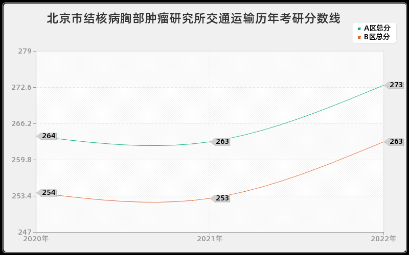 北京市结核病胸部肿瘤研究所交通运输历年考研分数线 北京市结核病胸部肿瘤研究所交通运输历年考研分数线