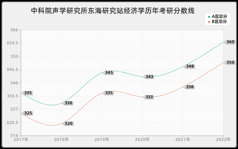 中科院声学研究所东海研究站经济学历年考研分数线 中科院声学研究所东海研究站经济学历年考研分数线