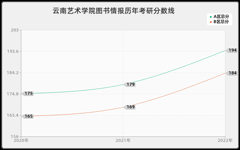 云南艺术学院图书情报历年考研分数线 云南艺术学院图书情报历年考研分数线