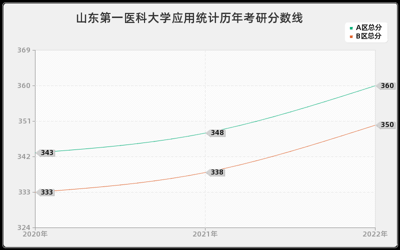 山东第一医科大学应用统计历年考研分数线 山东第一医科大学应用统计历年考研分数线