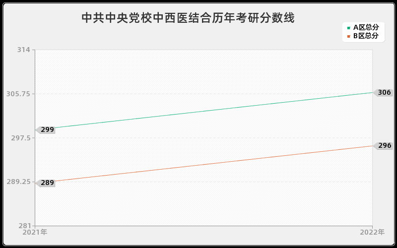 中共中央党校中西医结合历年考研分数线 中共中央党校中西医结合历年考研分数线