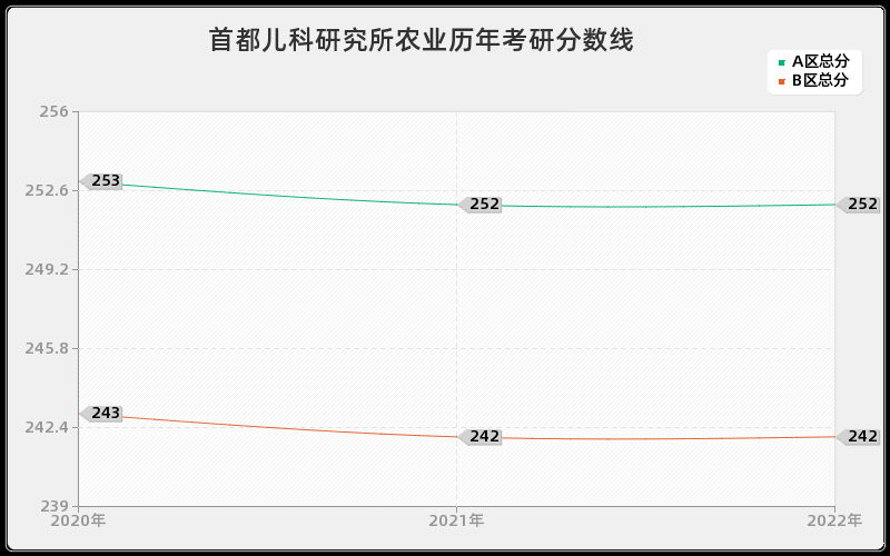 首都儿科研究所农业历年考研分数线 首都儿科研究所农业历年考研分数线