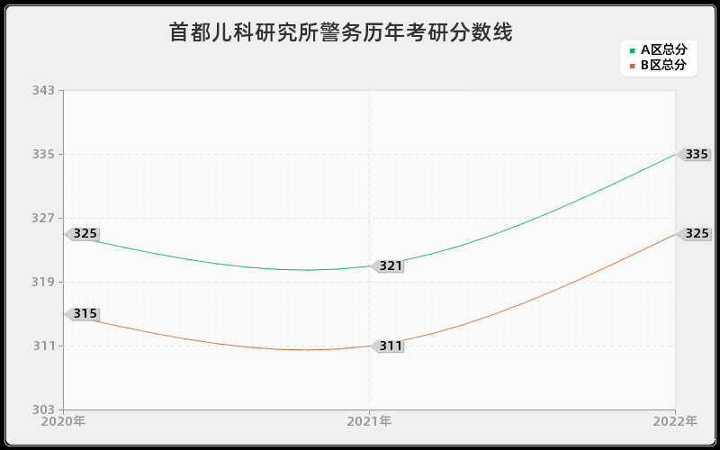 首都儿科研究所警务历年考研分数线 首都儿科研究所警务历年考研分数线