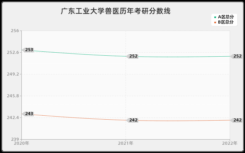 广东工业大学兽医历年考研分数线 广东工业大学兽医历年考研分数线