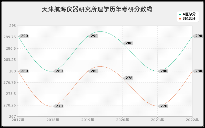 天津航海仪器研究所理学历年考研分数线 天津航海仪器研究所理学历年考研分数线
