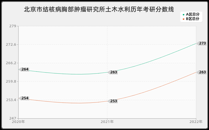 北京市结核病胸部肿瘤研究所土木水利历年考研分数线 北京市结核病胸部肿瘤研究所土木水利历年考研分数线