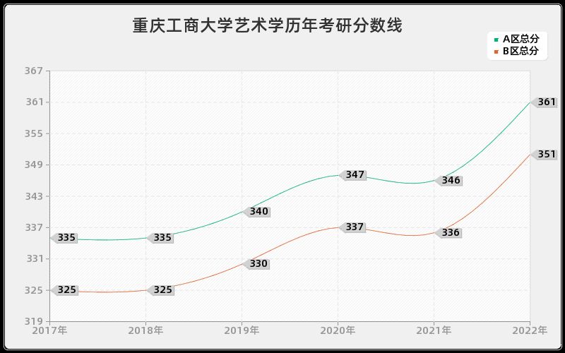 重庆工商大学艺术学历年考研分数线 重庆工商大学艺术学历年考研分数线