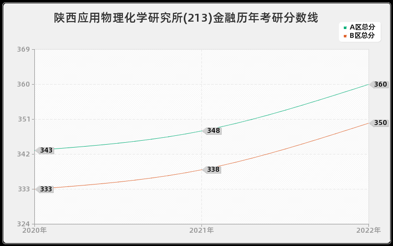 陕西应用物理化学研究所(213)金融历年考研分数线 陕西应用物理化学研究所(213)金融历年考研分数线