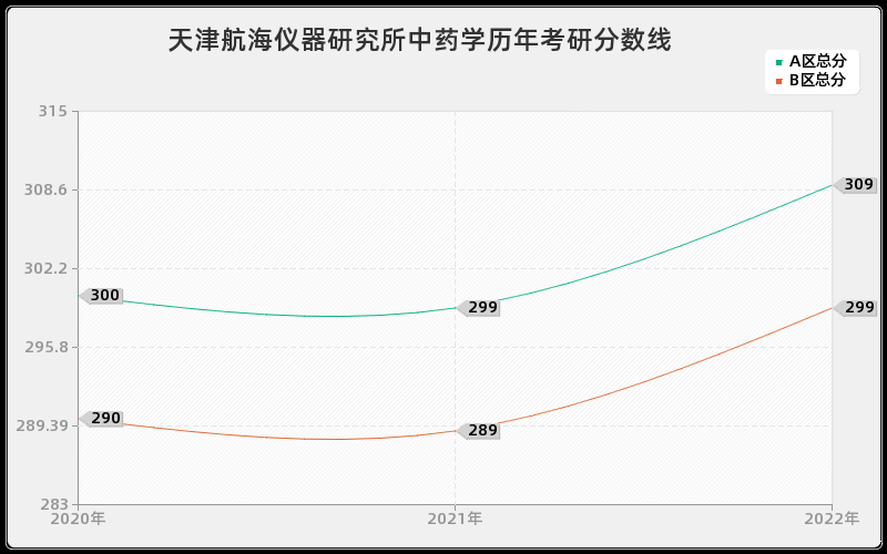 天津航海仪器研究所中药学历年考研分数线 天津航海仪器研究所中药学历年考研分数线