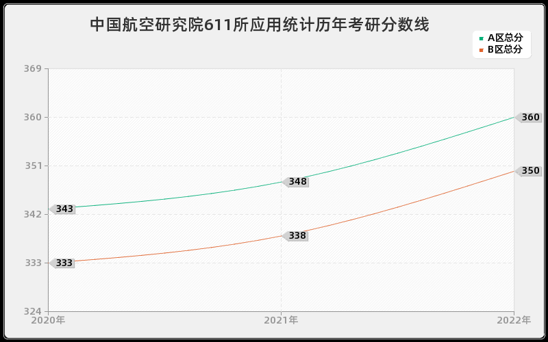 中国航空研究院611所应用统计历年考研分数线 中国航空研究院611所应用统计历年考研分数线