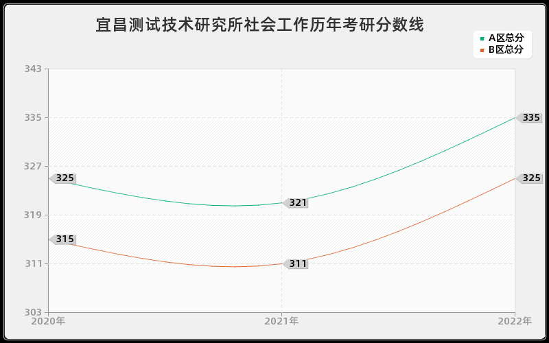 宜昌测试技术研究所社会工作历年考研分数线 宜昌测试技术研究所社会工作历年考研分数线