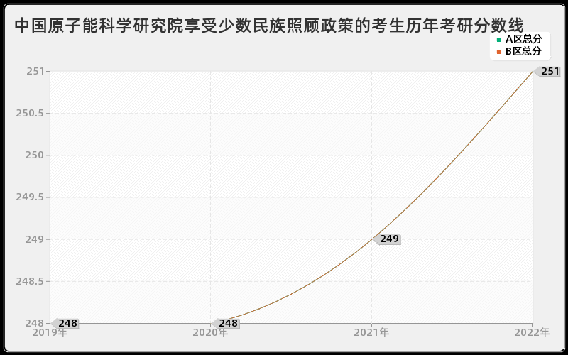 中国原子能科学研究院享受少数民族照顾政策的考生历年考研分数线 中国原子能科学研究院享受少数民族照顾政策的考生历年考研分数线