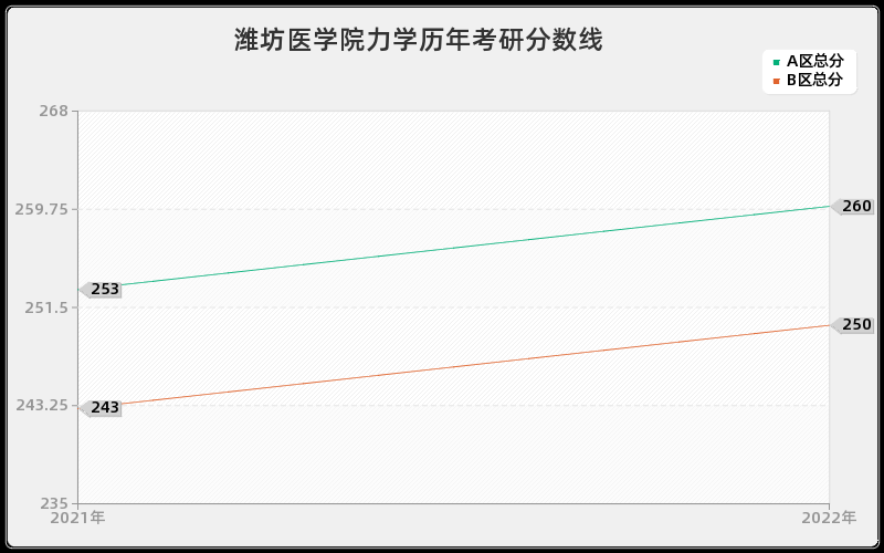 潍坊医学院力学历年考研分数线 潍坊医学院力学历年考研分数线