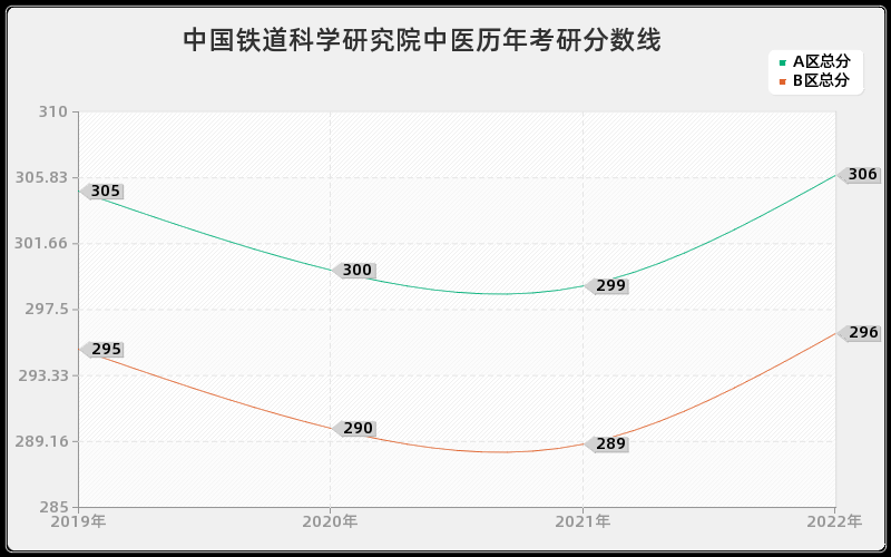 中国铁道科学研究院中医历年考研分数线 中国铁道科学研究院中医历年考研分数线