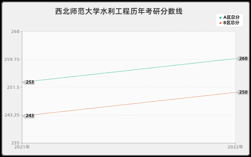 西北师范大学水利工程历年考研分数线 西北师范大学水利工程历年考研分数线