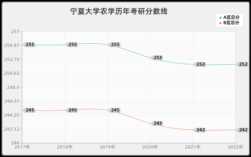 宁夏大学农学历年考研分数线 宁夏大学农学历年考研分数线