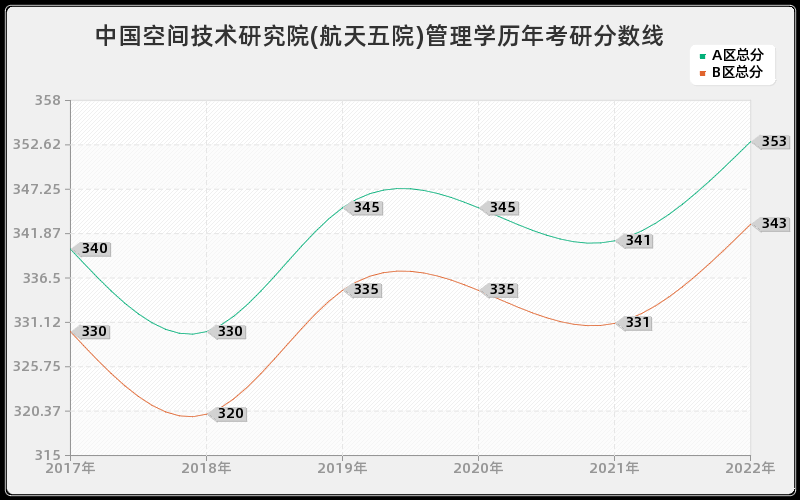 中国空间技术研究院(航天五院)管理学历年考研分数线 中国空间技术研究院(航天五院)管理学历年考研分数线