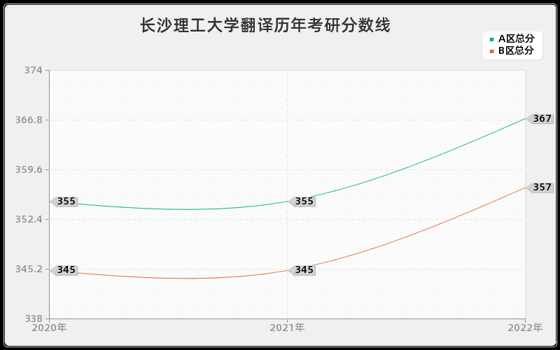 长沙理工大学翻译历年考研分数线 长沙理工大学翻译历年考研分数线
