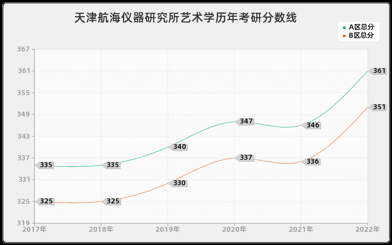 天津航海仪器研究所艺术学历年考研分数线 天津航海仪器研究所艺术学历年考研分数线