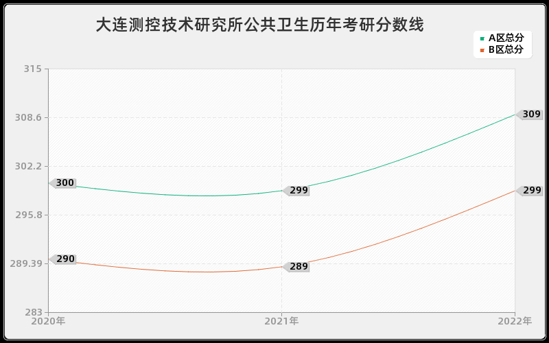 大连测控技术研究所公共卫生历年考研分数线 大连测控技术研究所公共卫生历年考研分数线