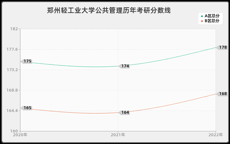 郑州轻工业大学公共管理历年考研分数线 郑州轻工业大学公共管理历年考研分数线