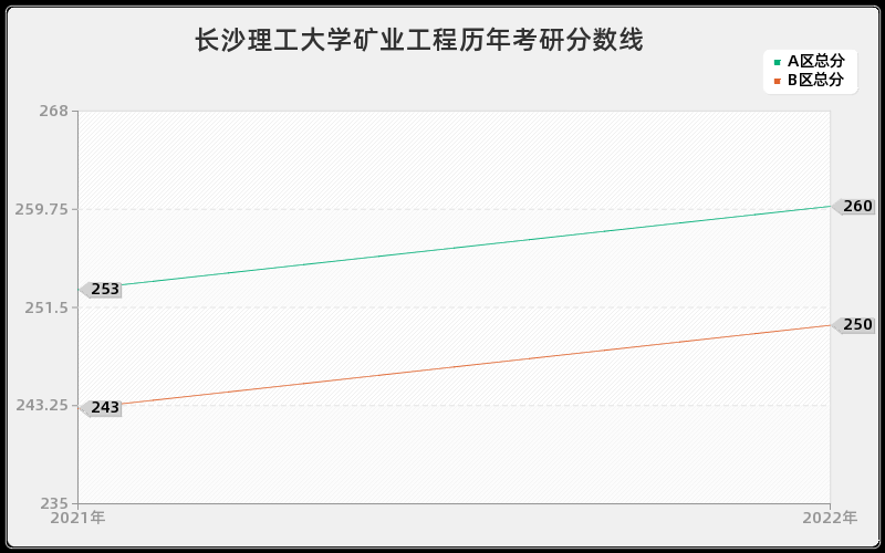 长沙理工大学矿业工程历年考研分数线 长沙理工大学矿业工程历年考研分数线