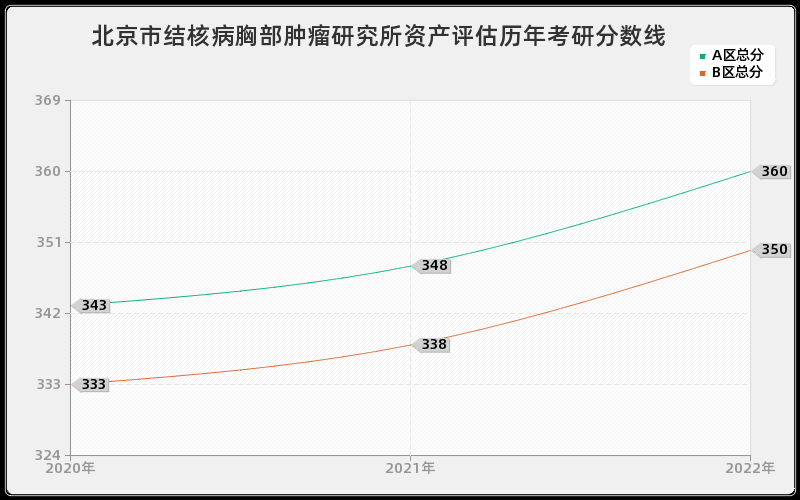 北京市结核病胸部肿瘤研究所资产评估历年考研分数线 北京市结核病胸部肿瘤研究所资产评估历年考研分数线
