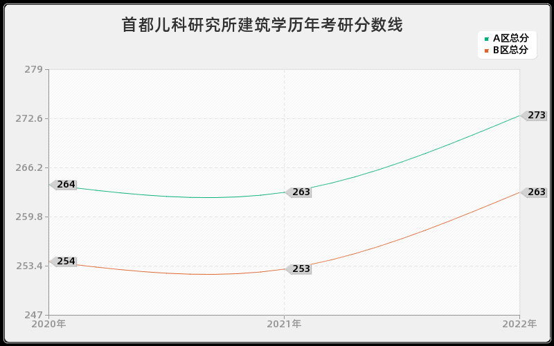 首都儿科研究所建筑学历年考研分数线 首都儿科研究所建筑学历年考研分数线
