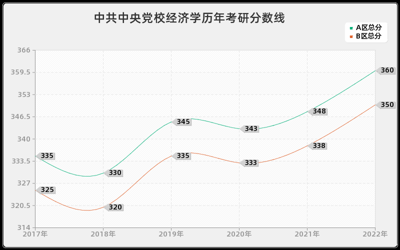 中共中央党校经济学历年考研分数线 中共中央党校经济学历年考研分数线