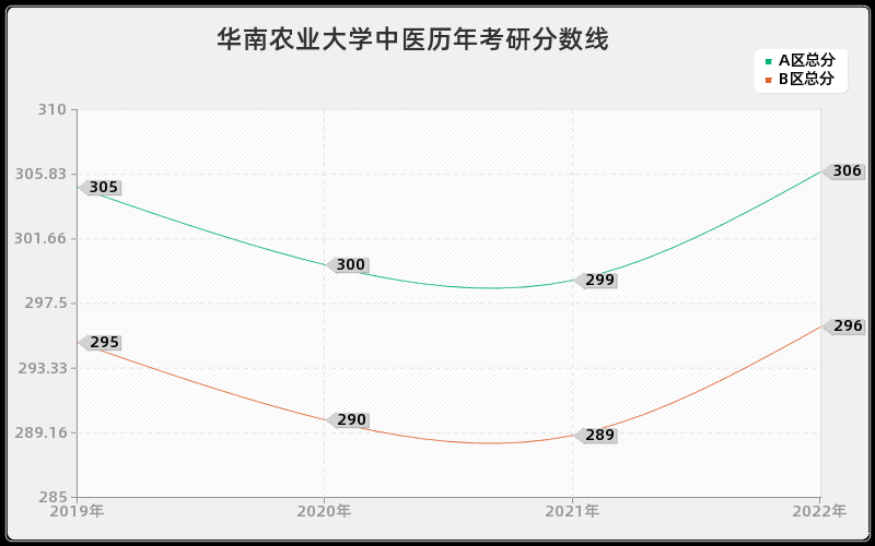 华南农业大学中医历年考研分数线 华南农业大学中医历年考研分数线